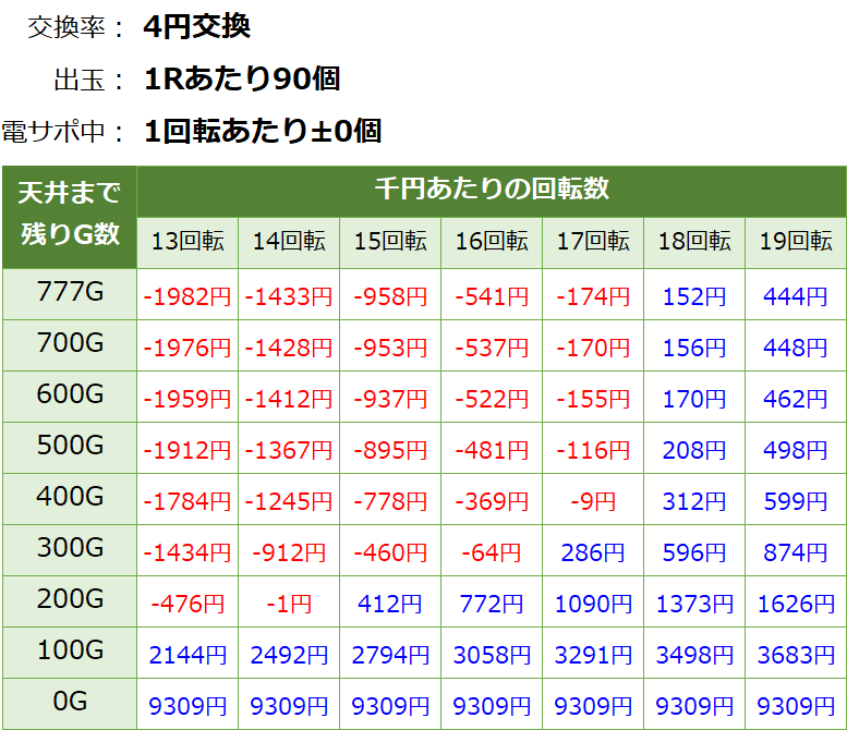 P戦国乙女6 甘デジ パチンコ新台 遊タイム・天井期待値(等価交換・削り無し)