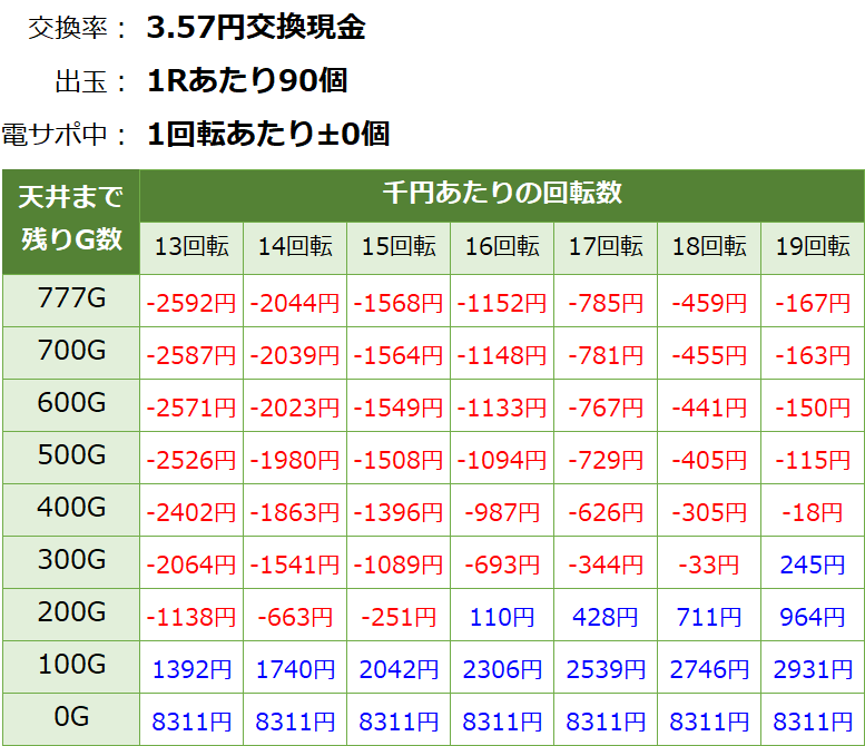 P戦国乙女6 甘デジ パチンコ新台 遊タイム・天井期待値(3.57円交換・削り無し)