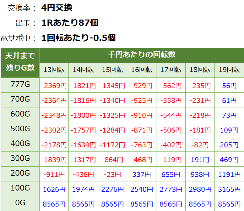 P戦国乙女6 甘デジ パチンコ新台 遊タイム・天井期待値(等価交換・削り有り)
