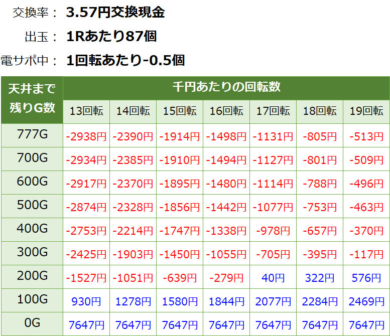 P戦国乙女6 甘デジ パチンコ新台 遊タイム・天井期待値(3.57円交換・削り有り)