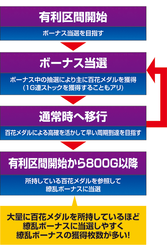 サムライガールズの有利区間移行後の流れ