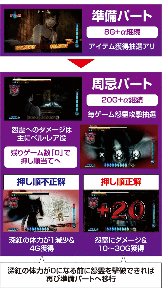 零のAT中のフロー