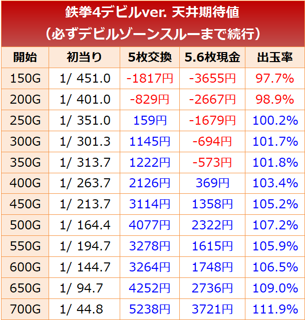 鉄拳4デビルバージョン 天井期待値(デビルゾーンまで続行)