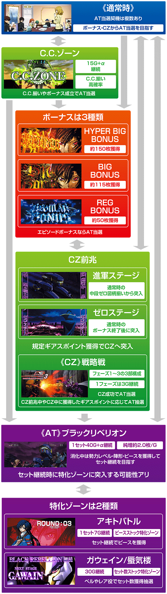 コードギアス3のゲームフロー