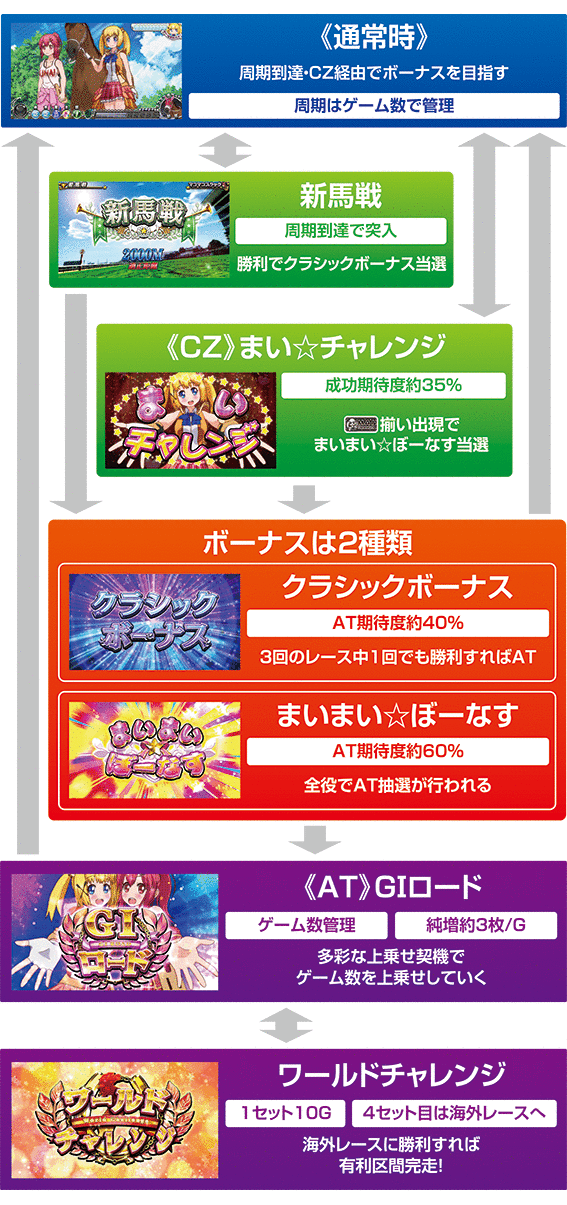 ジーワンダービークラブ3　ゲームフロー　
