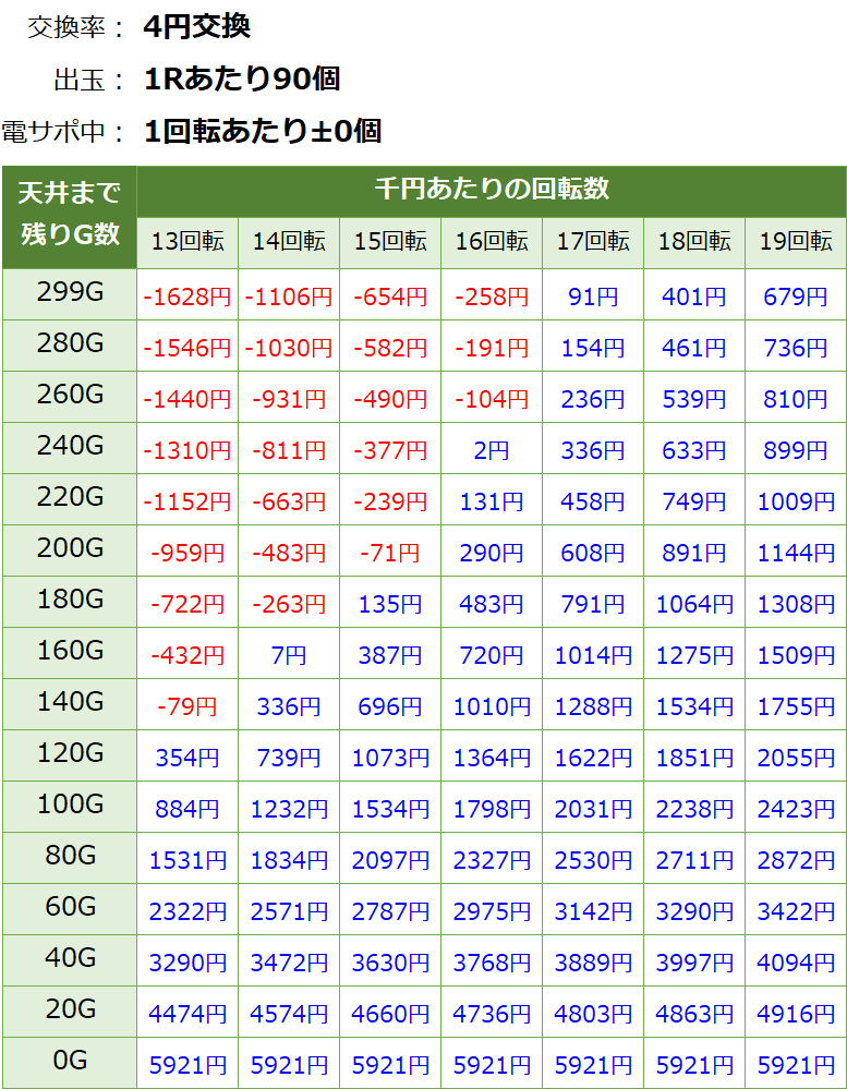 仮面ライダー轟音ライト パチンコ 甘デジ 新台 遊タイム・天井期待値(等価交換・削り無し)