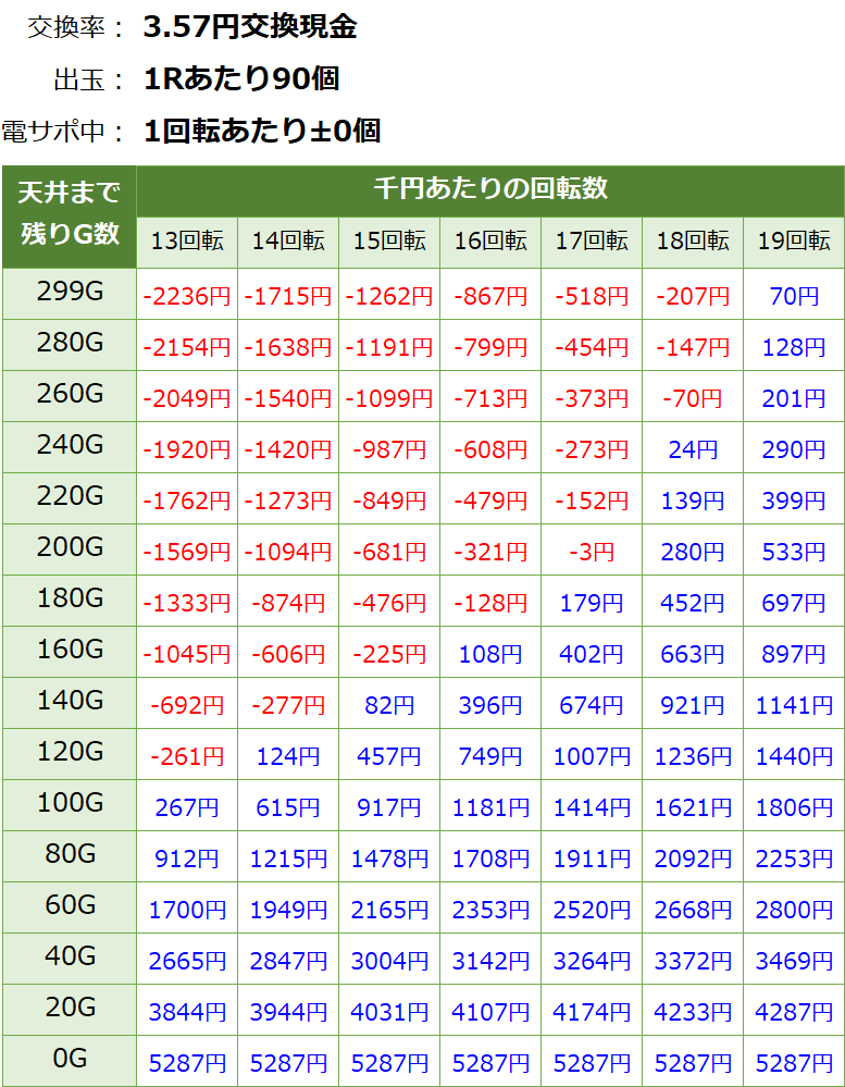 仮面ライダー轟音ライト パチンコ 甘デジ 新台 遊タイム・天井期待値(3.57円交換・削り無し)