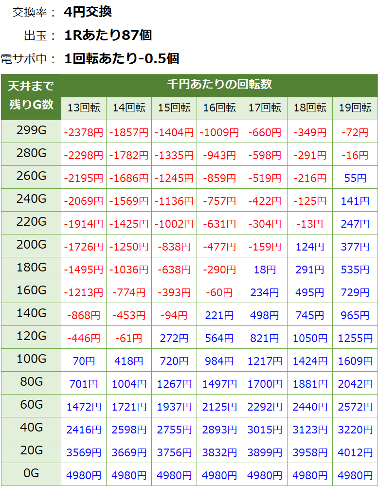 仮面ライダー轟音ライト パチンコ 甘デジ 新台 遊タイム・天井期待値(等価交換・削り有り)