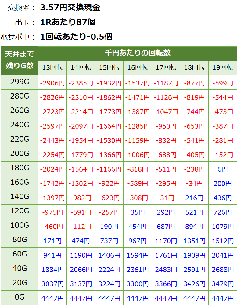 仮面ライダー轟音ライト パチンコ 甘デジ 新台 遊タイム・天井期待値(3.57円交換・削り有り)