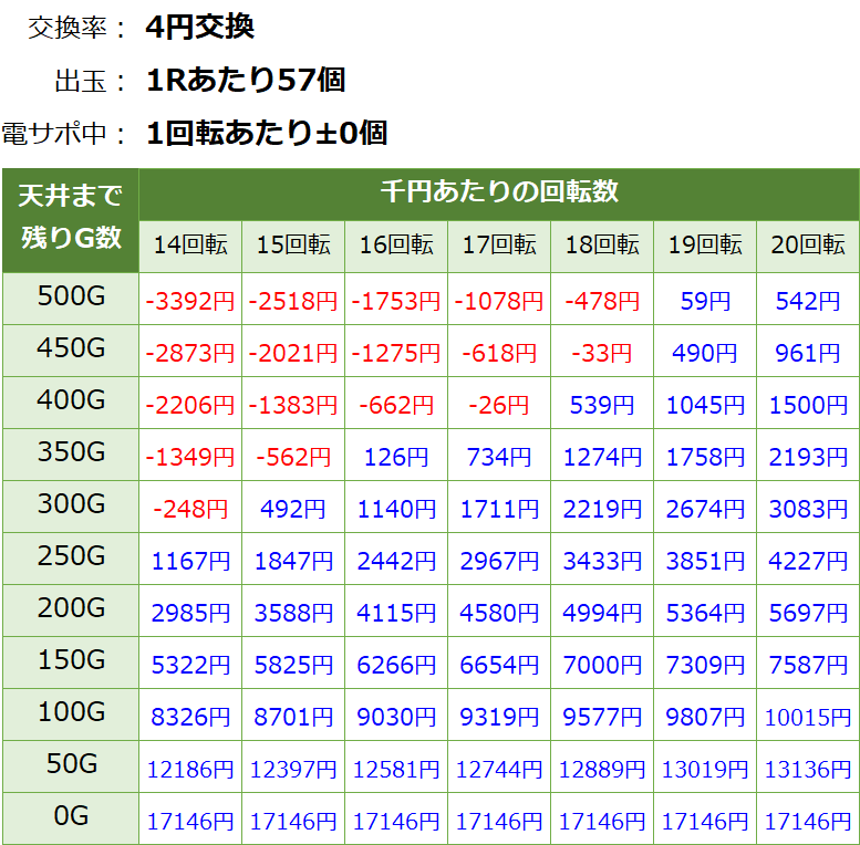 P世界でいちばん強くなりたい(せかつよ) パチンコ 遊タイム・天井期待値(等価交換・削り有り)