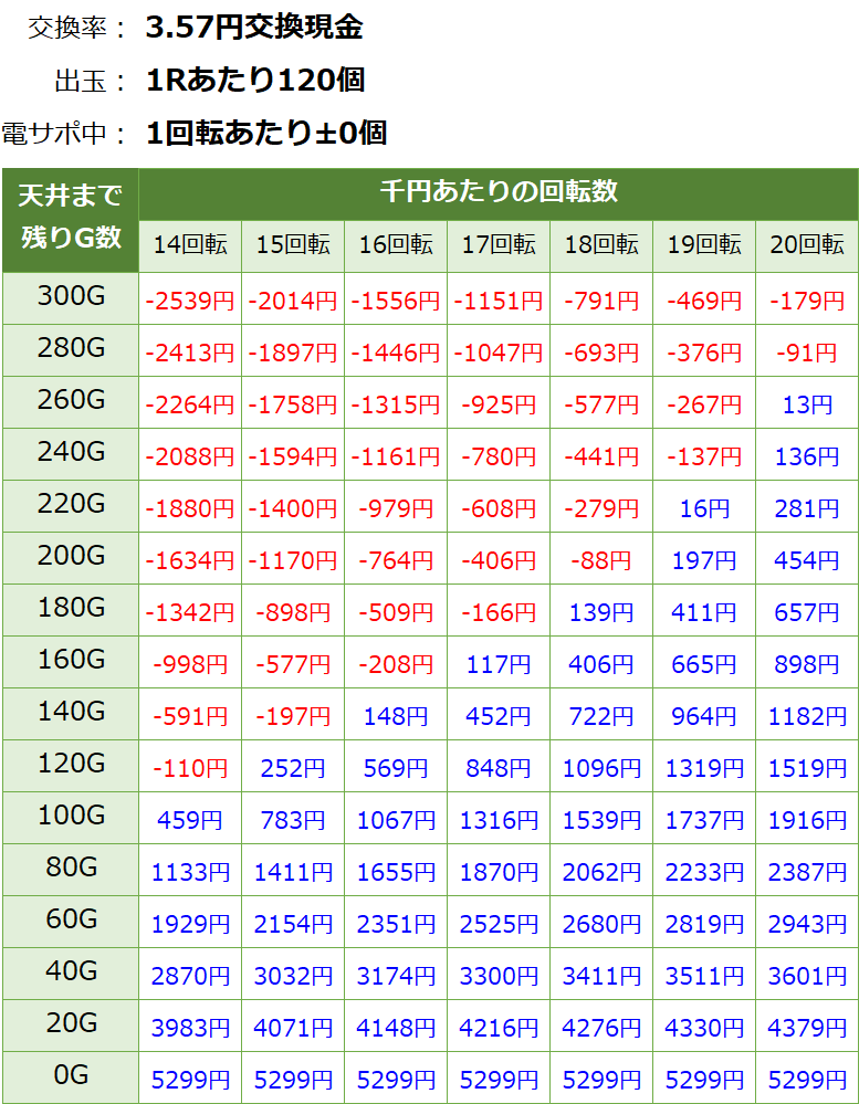 Pまわるん大海物語4スペシャル Withアグネス・ラム 119ver. 遊タイム・天井期待値(3.57円交換・削り無し)