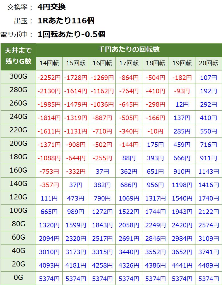 Pまわるん大海物語4スペシャル Withアグネス・ラム 119ver. 遊タイム・天井期待値(等価交換・削り有り)