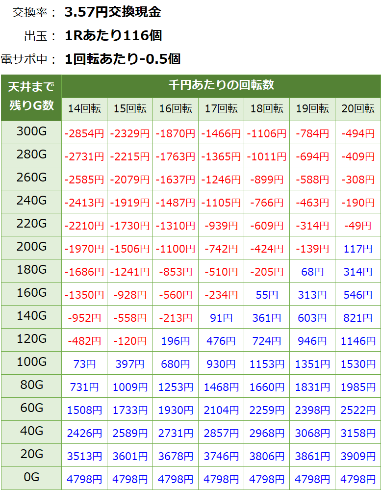 Pまわるん大海物語4スペシャル Withアグネス・ラム 119ver. 遊タイム・天井期待値(3.57円交換・削り有り)