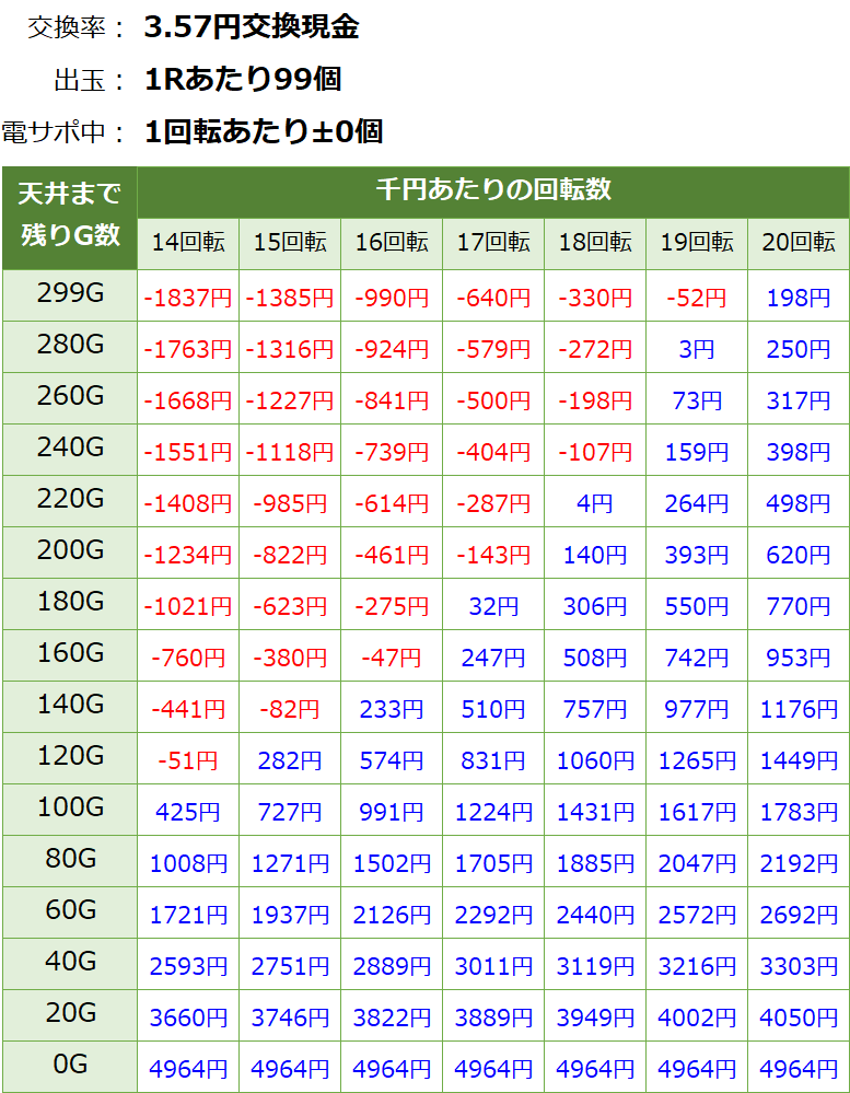 PAスーパー海物語IN JAPAN2 金富士99バージョン 遊タイム・天井期待値(3.57円交換・削り無し)