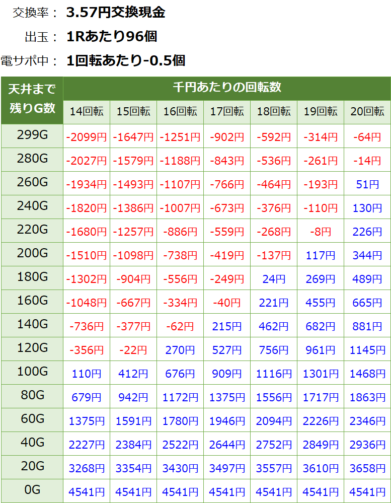 PAスーパー海物語IN JAPAN2 金富士99バージョン 遊タイム・天井期待値(3.57円交換・削り有り)