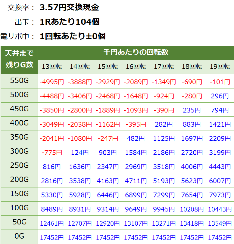 Pモモキュンソード閃撃 遊タイム・天井期待値(3.57円交換・削り無し)