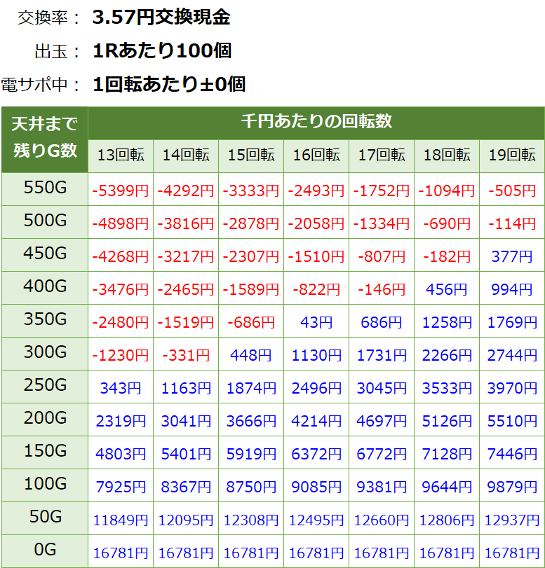 Pモモキュンソード閃撃 遊タイム・天井期待値(3.57円交換・削り有り)