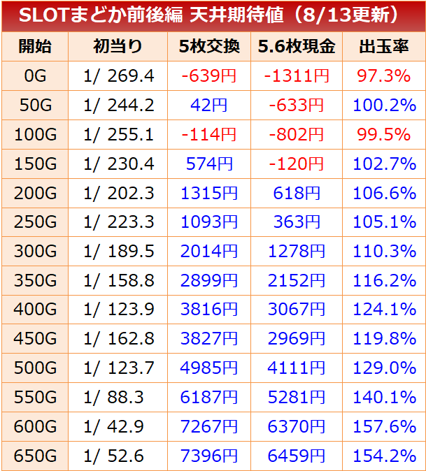 まどか前後編(まどマギ4) スロット新台 天井期待値