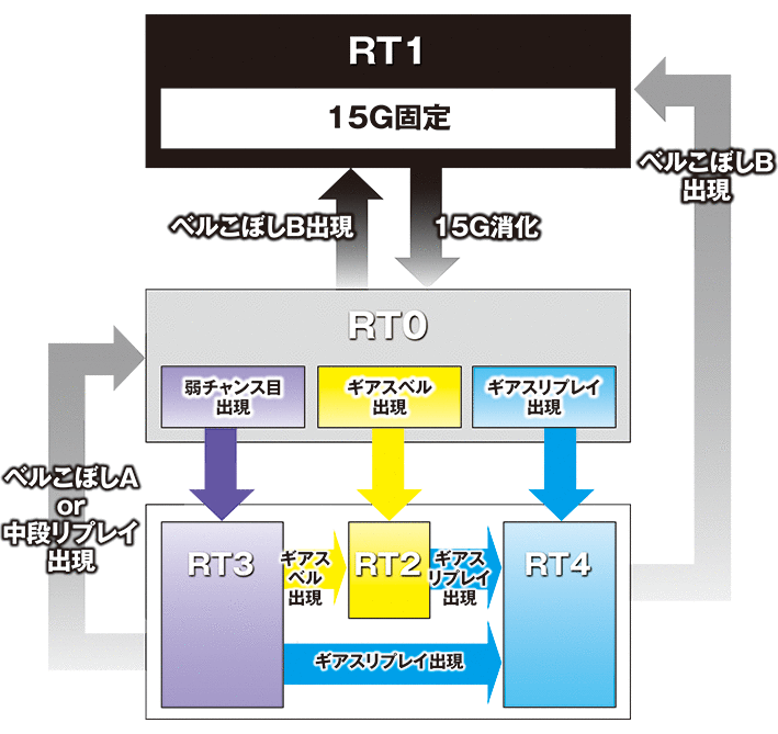 コードギアス3のRT移行フロー