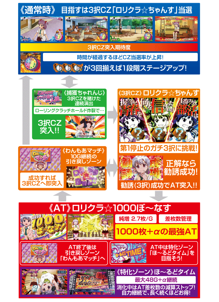 ロリクラ　ゲームフロー