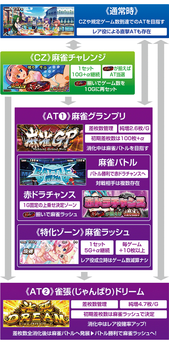 麻雀物語4のゲームフロー
