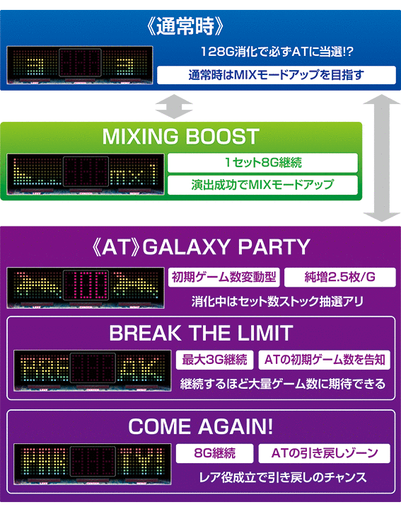 HIT128のゲームフロー