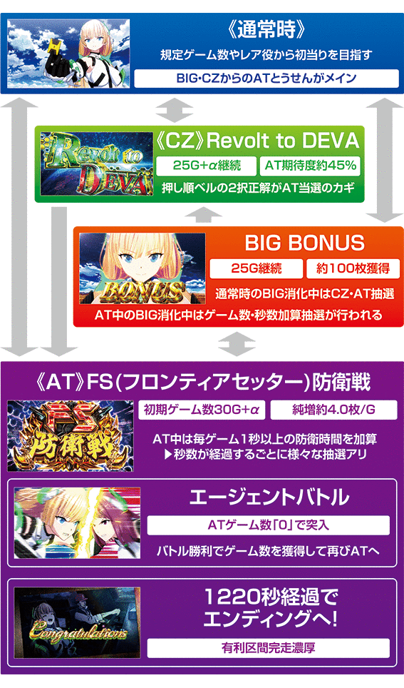 楽園追放のゲームフロー