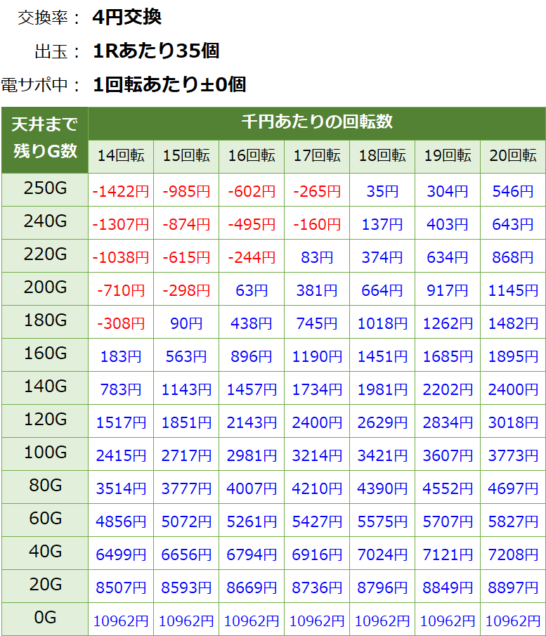 PA真北斗無双2 連撃 甘デジ新台 遊タイム・天井期待値(等価交換・削り無し)