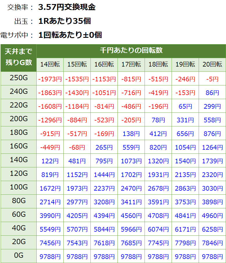 PA真北斗無双2 連撃 甘デジ新台 遊タイム・天井期待値(3.57円交換・削り無し)