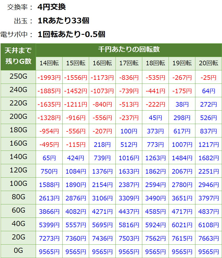 PA真北斗無双2 連撃 甘デジ新台 遊タイム・天井期待値(等価交換・削り有り)