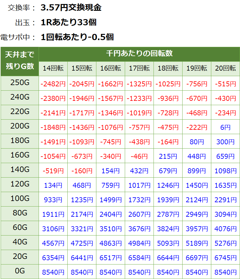 PA真北斗無双2 連撃 甘デジ新台 遊タイム・天井期待値(3.57円交換・削り有り)