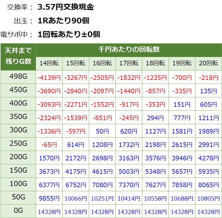 P DD北斗の拳2 ラオウ199Ver. 遊タイム・天井期待値(3.57円交換・削り無し)