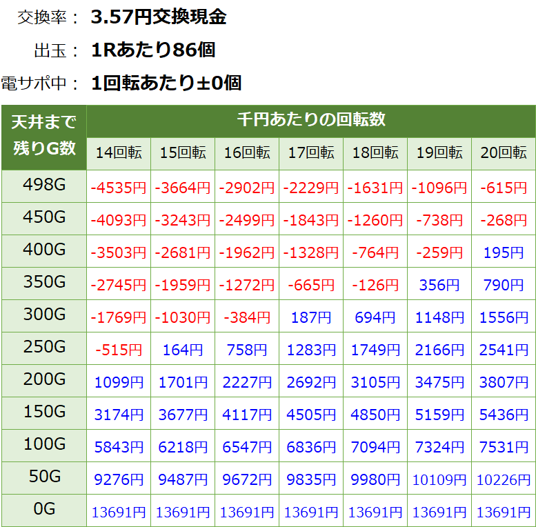P DD北斗の拳2 ラオウ199Ver. 遊タイム・天井期待値(3.57円交換・削り有り)