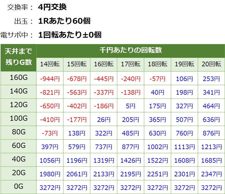 PA乗物娘GO ごらく パチンコ新台 遊タイム・天井期待値(等価交換・削り無し)