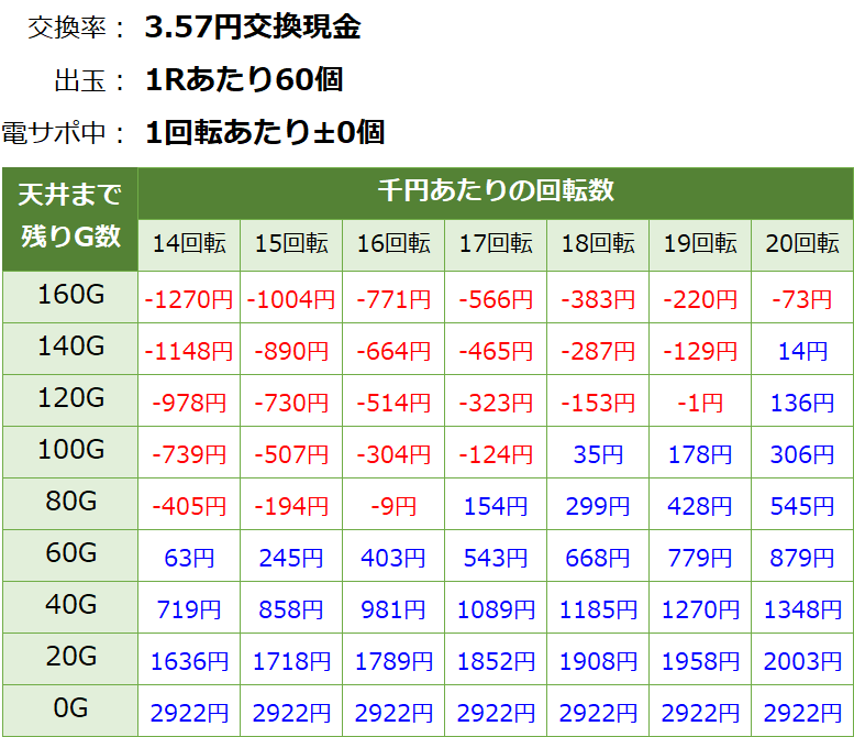PA乗物娘GO ごらく パチンコ新台 遊タイム・天井期待値(3.57円交換・削り無し)