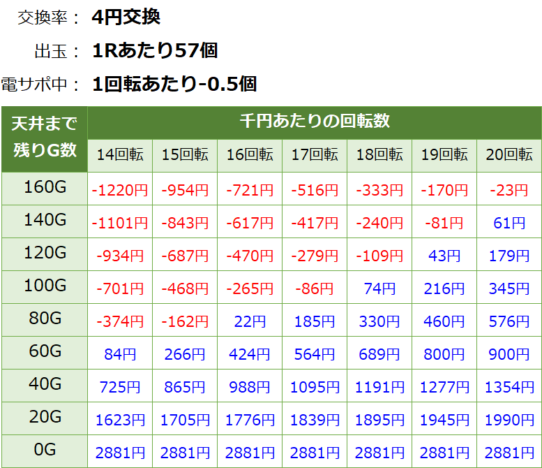 PA乗物娘GO ごらく パチンコ新台 遊タイム・天井期待値(等価交換・削り有り)