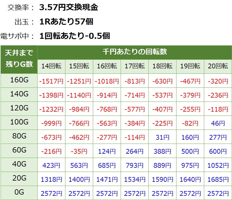 PA乗物娘GO ごらく パチンコ新台 遊タイム・天井期待値(3.57円交換・削り有り)