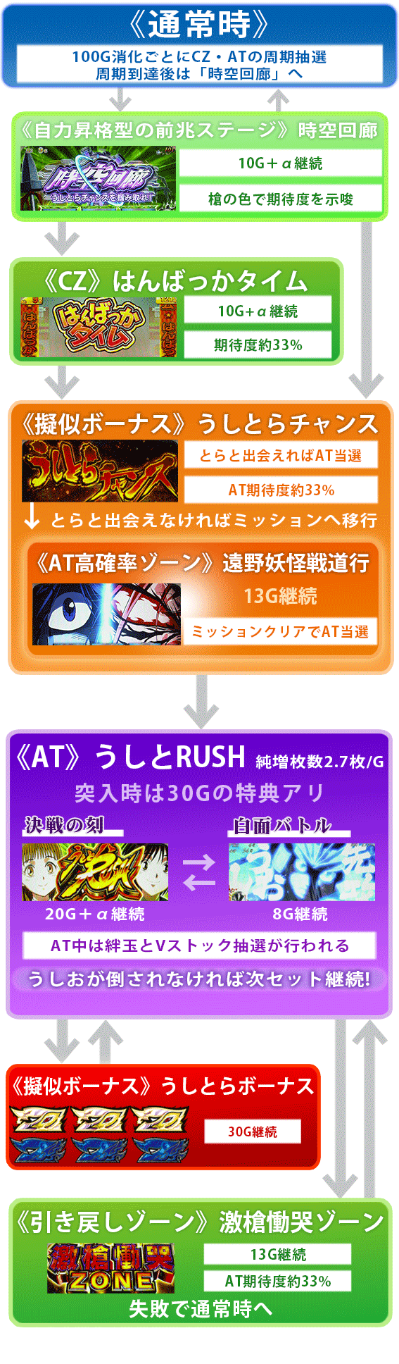 うしおととら　ゲームフロー