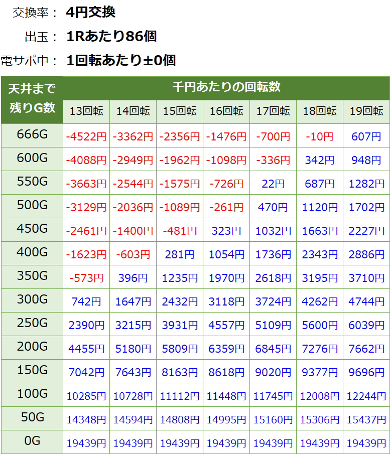Pコードギアス ライトミドル パチンコ新台 遊タイム・天井期待値(等価交換・削り有り)
