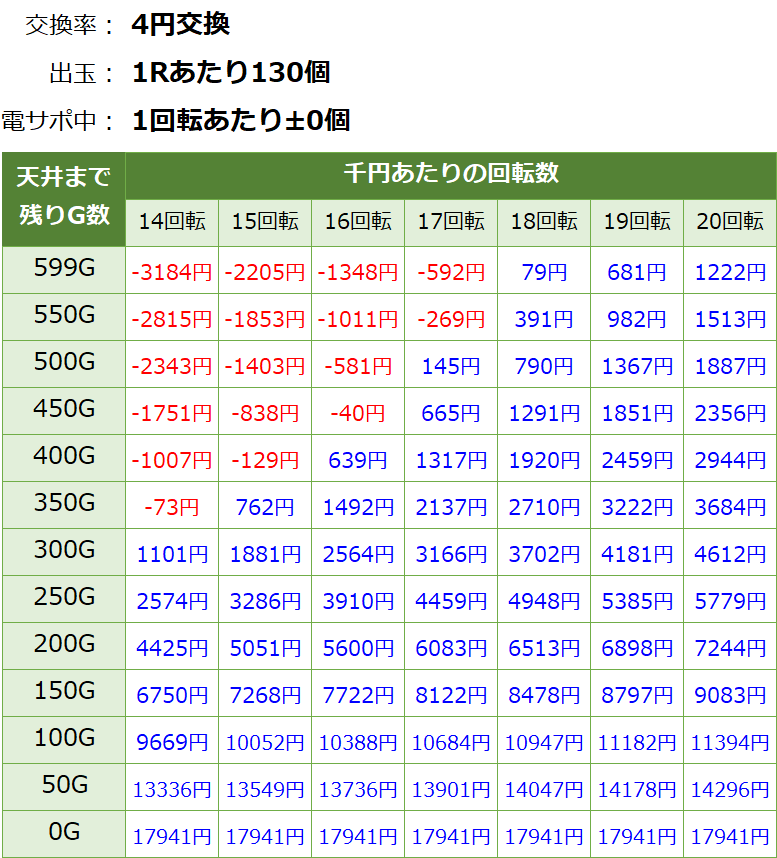 Pルパン三世 復活のマモー 219ver. 遊タイム・天井期待値(等価交換・削り無し)