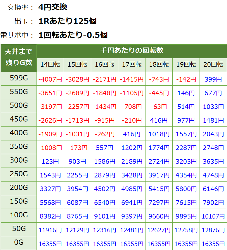 Pルパン三世 復活のマモー 219ver. 遊タイム・天井期待値(等価交換・削り有り)