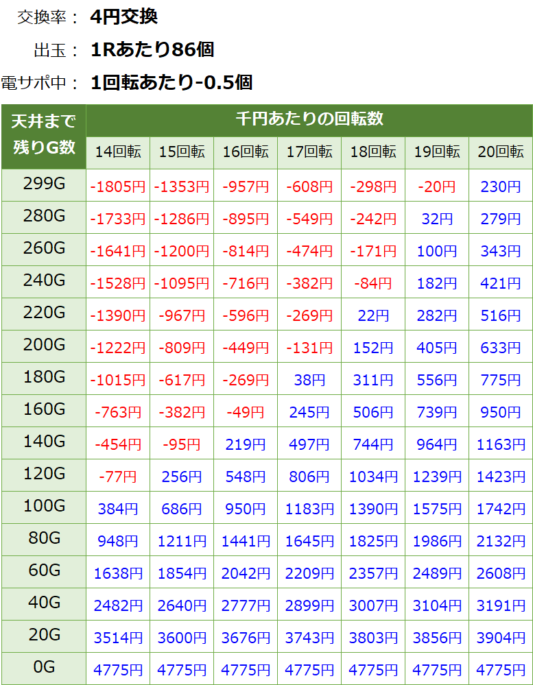 PAぱちんこ冬のソナタ 甘デジ 新台 遊タイム・天井期待値(等価交換・削り有り)
