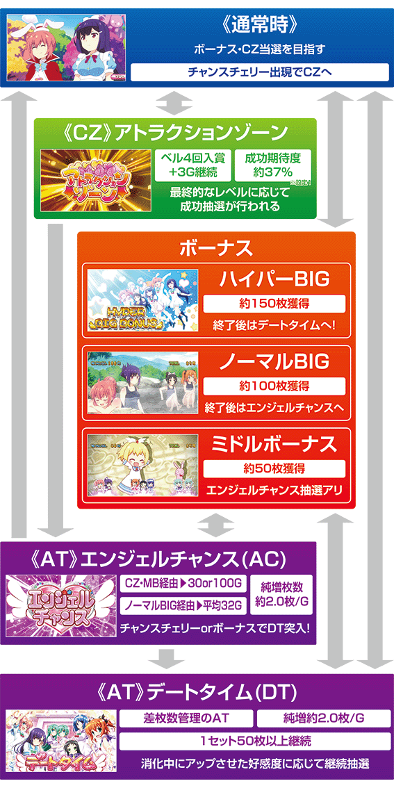 ツインパーティーのゲームフロー
