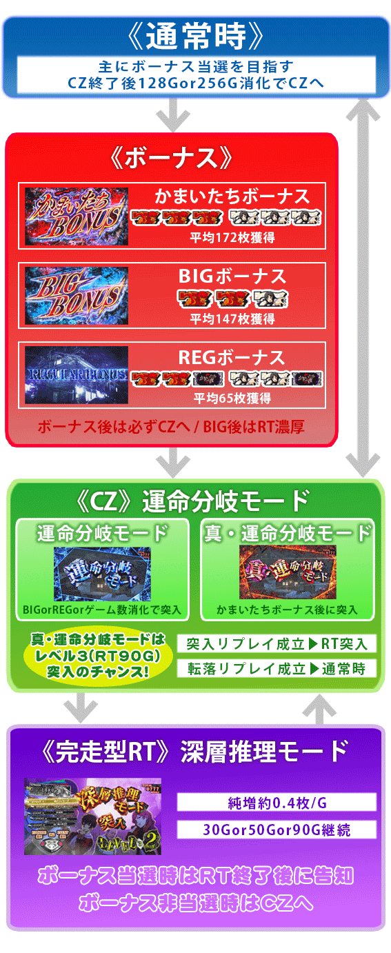 かまいたちの夜　ゲームフロー