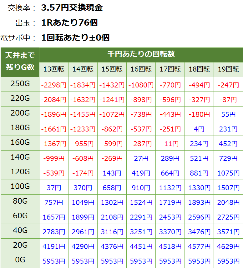 PモンキーターンV パチンコ新台 甘デジ 遊タイム・天井期待値(3.57円交換・削り有り)