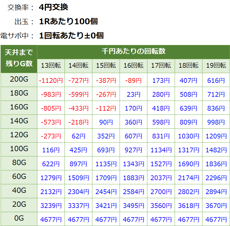 PAぱちんこ乗物娘77ver. 遊タイム・天井期待値(等価交換・削り無し)