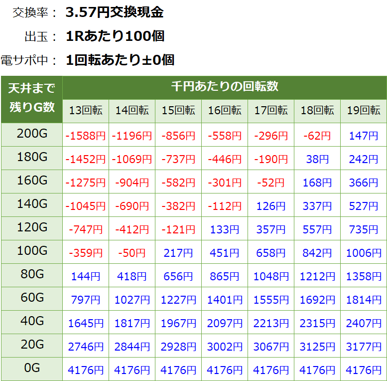 PAぱちんこ乗物娘77ver. 遊タイム・天井期待値(3.57円交換・削り無し)