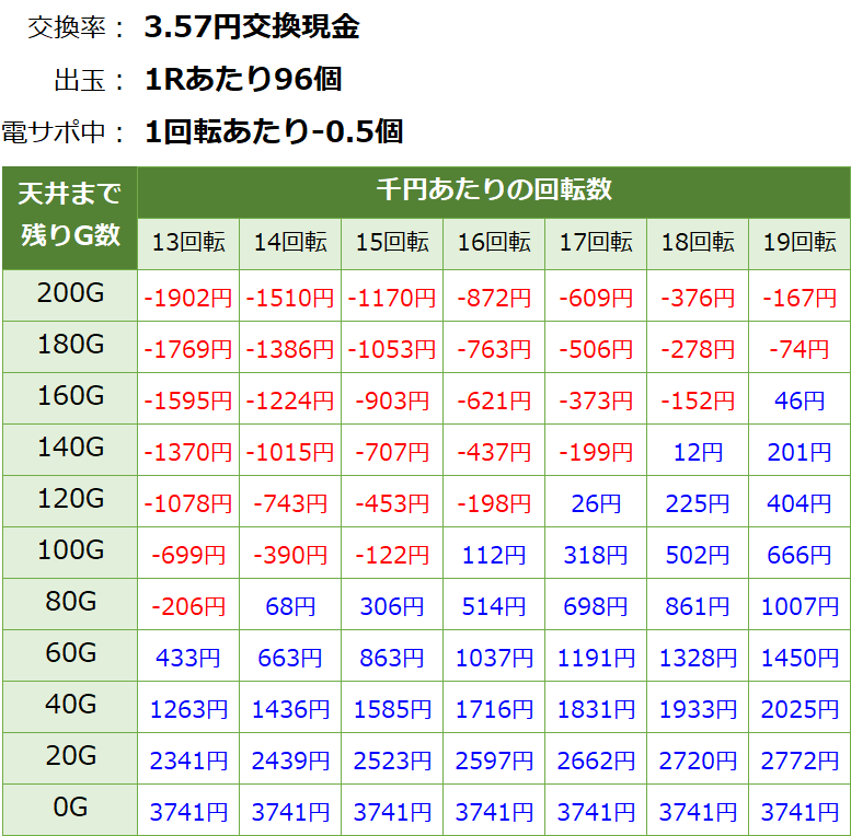 PAぱちんこ乗物娘77ver. 遊タイム・天井期待値(3.57円交換・削り有り)