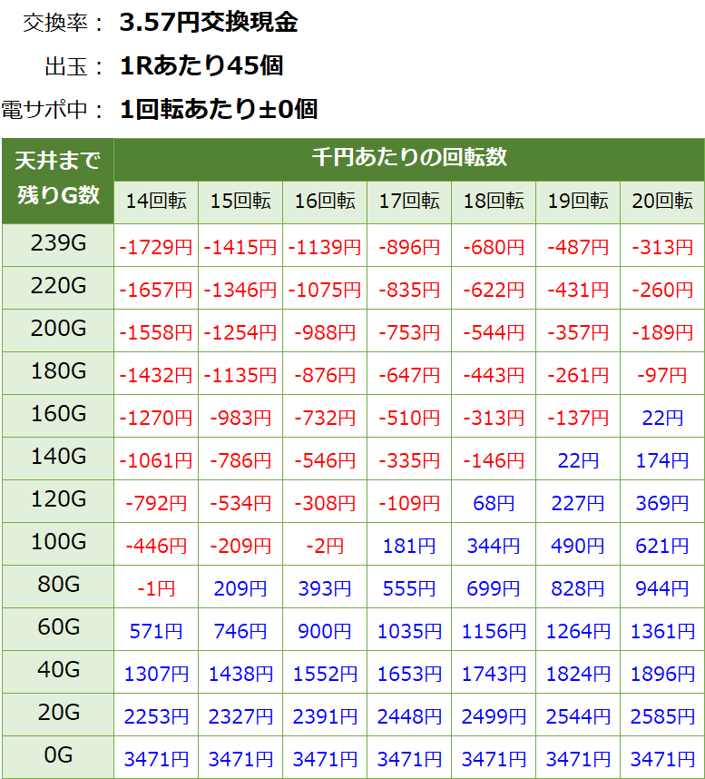 P女神ドリーム パチンコ新台 遊タイム・天井期待値(3.57円交換・削り無し)