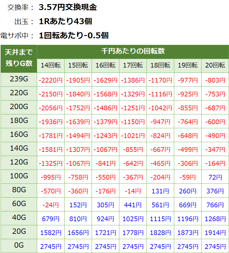 P女神ドリーム パチンコ新台 遊タイム・天井期待値(3.57円交換・削り有り)